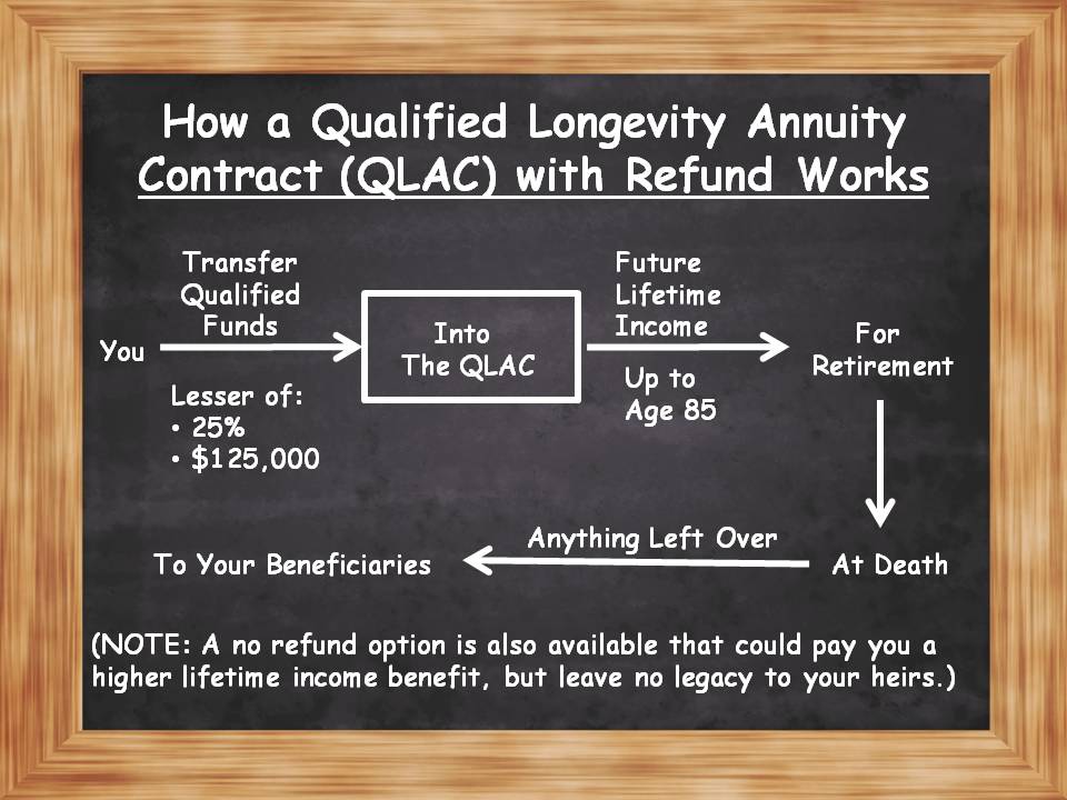 qualified longevity annuity contract