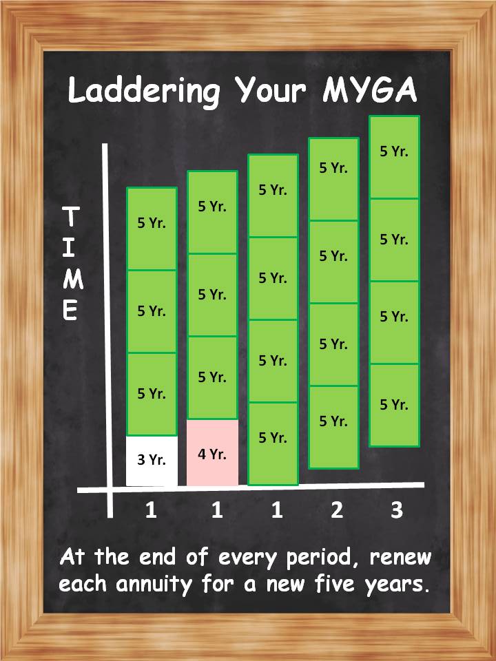 multi-year guarantee annuity